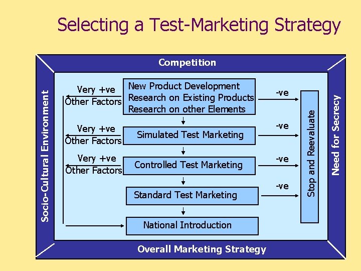 Selecting a Test-Marketing Strategy Very +ve Other Factors Simulated Test Marketing Very +ve Other