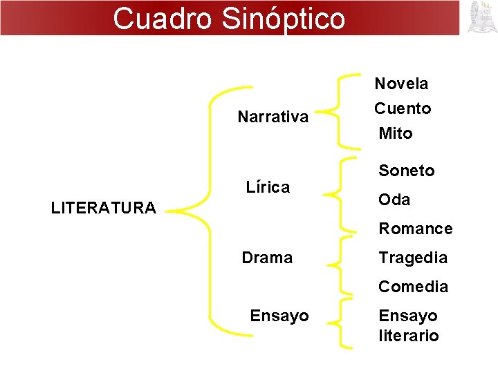 Cuadro Sinóptico Novela Narrativa Lírica LITERATURA Cuento Mito Soneto Oda Romance Drama Tragedia Comedia