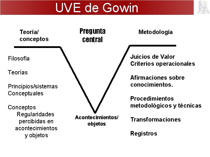 UVE de Gowin Teoría/ conceptos Pregunta central Juicios de Valor Criterios operacionales Filosofía Teorías