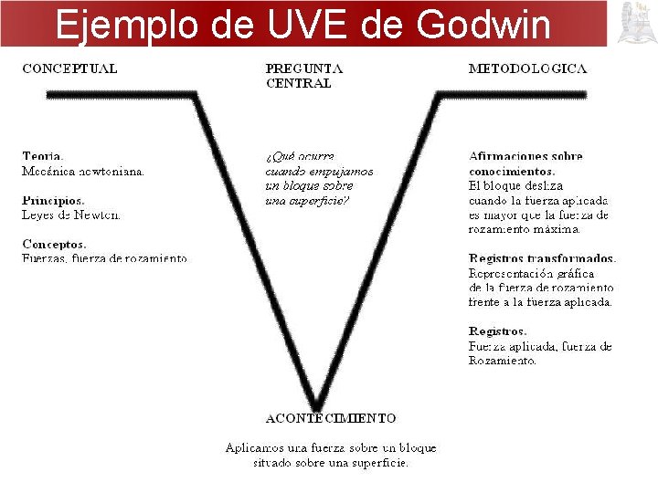 Ejemplo de UVE de Godwin 