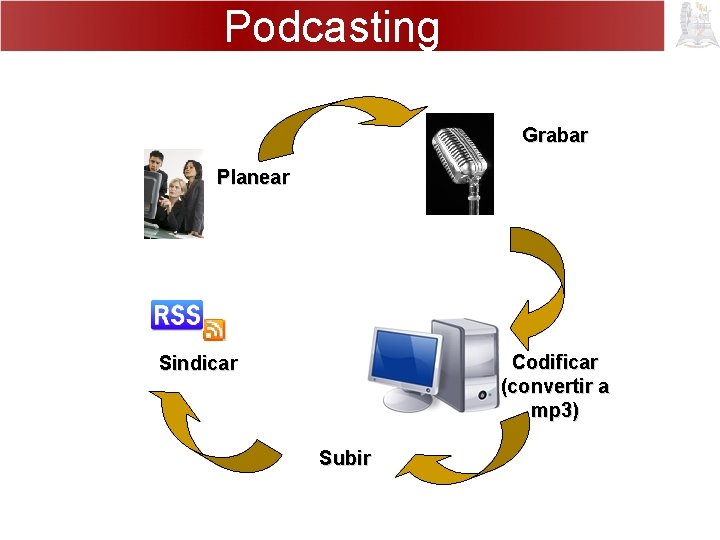 Podcasting Grabar Planear Codificar (convertir a mp 3) Sindicar Subir 