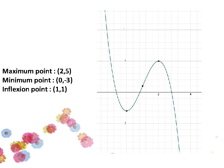 Maximum point : (2, 5) Minimum point : (0, -3) Inflexion point : (1,