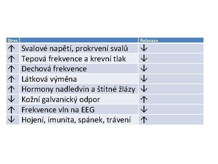 Stres Svalové napětí, prokrvení svalů Tepová frekvence a krevní tlak Dechová frekvence Látková výměna