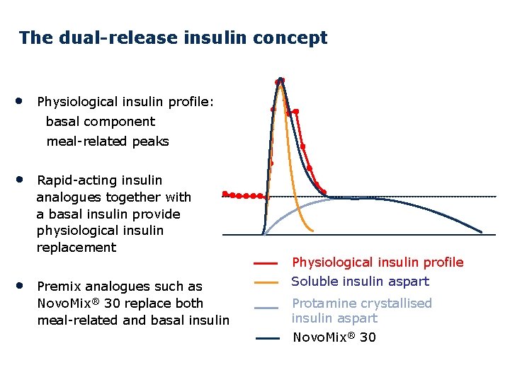 The dual-release insulin concept • Physiological insulin profile: basal component meal-related peaks • •