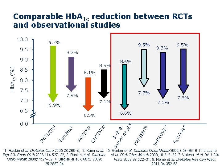 Comparable Hb. A 1 c reduction between RCTs and observational studies 10. 0 9.
