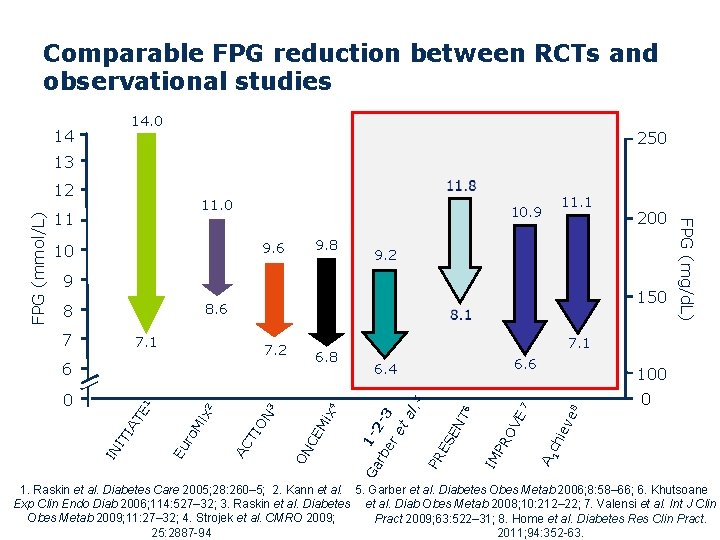 Comparable FPG reduction between RCTs and observational studies 14. 0 14 250 13 11.