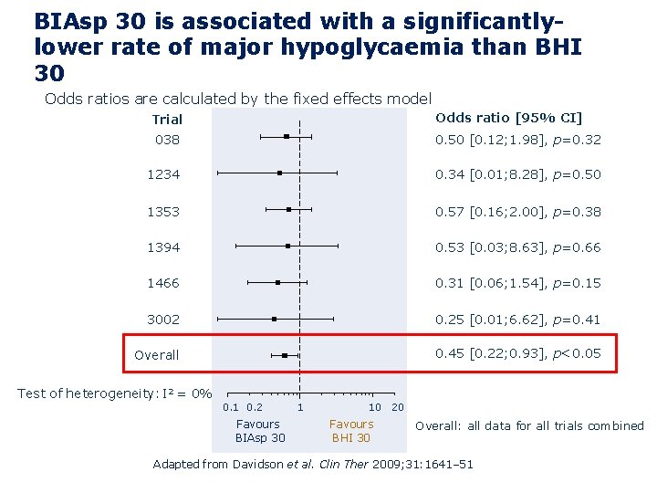 BIAsp 30 is associated with a significantlylower rate of major hypoglycaemia than BHI 30