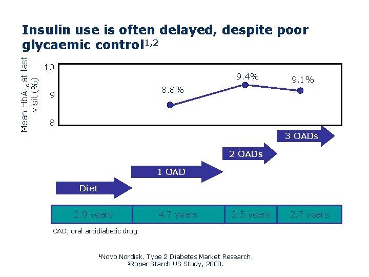 Mean Hb. A 1 c at last visit (%) Insulin use is often delayed,