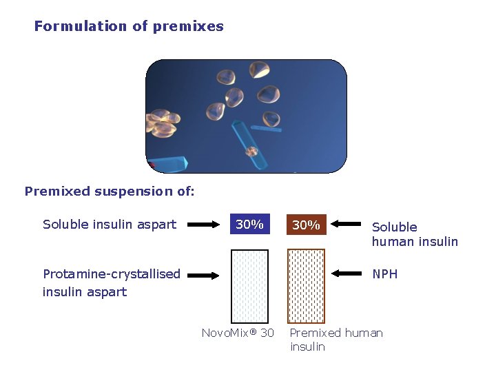 Formulation of premixes Premixed suspension of: Soluble insulin aspart 30% Soluble human insulin NPH