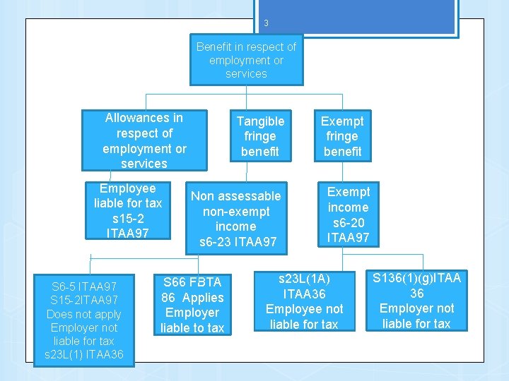3 Benefit in respect of employment or services Allowances in respect of employment or