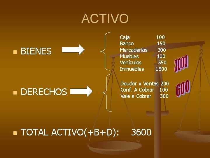 ACTIVO BIENES Caja Banco Mercaderías Muebles Vehículos Inmuebles n DERECHOS Deudor x Ventas 200 ACTIVO BIENES Caja Banco Mercaderías Muebles Vehículos Inmuebles n DERECHOS Deudor x Ventas 200