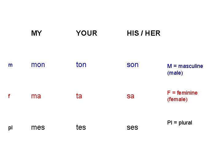 MY YOUR HIS / HER m mon ton son f ma ta sa pl