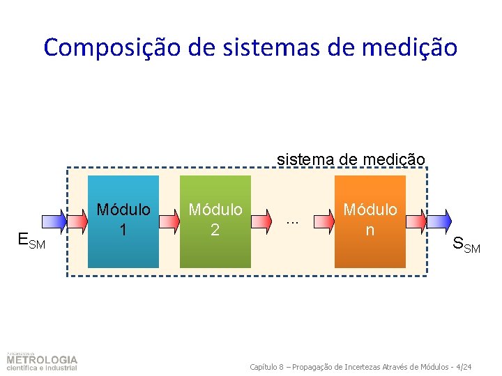 Composição de sistemas de medição sistema de medição ESM Módulo 1 Módulo 2 .