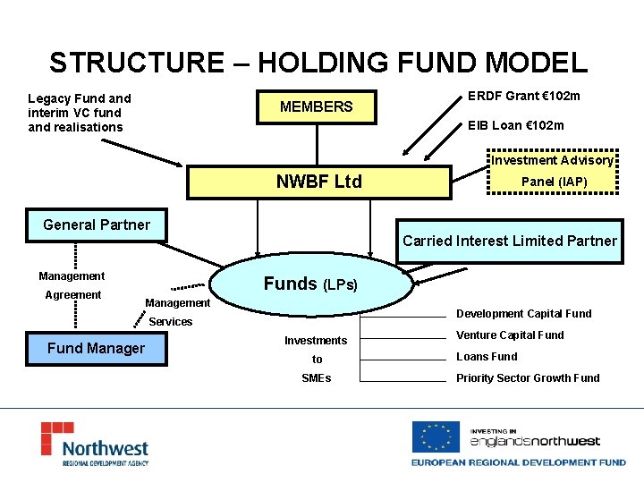 STRUCTURE – HOLDING FUND MODEL Legacy Fund and interim VC fund and realisations MEMBERS