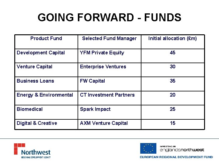 GOING FORWARD - FUNDS Product Fund Selected Fund Manager Initial allocation (£m) Development Capital