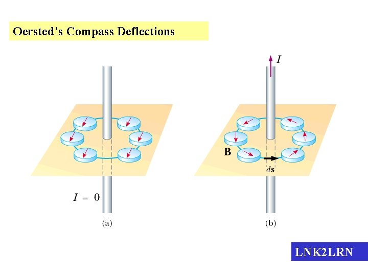 Oersted’s Compass Deflections LNK 2 LRN Oersted’s Compass Deflections LNK 2 LRN