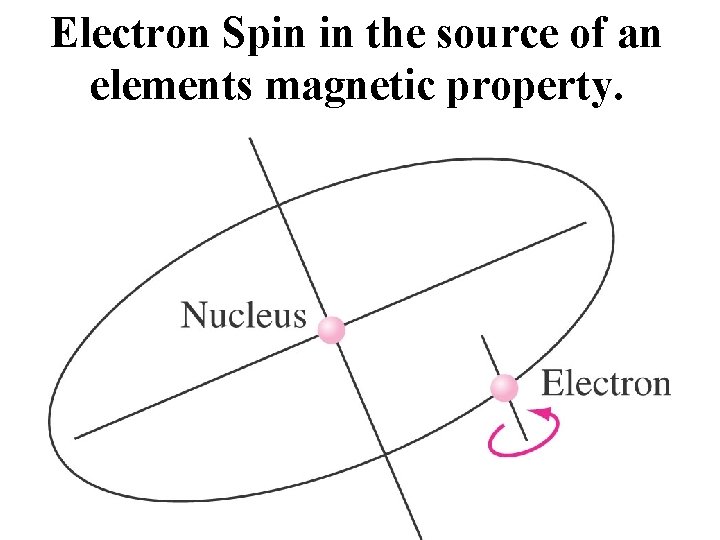 Electron Spin in the source of an elements magnetic property. Electron Spin in the source of an elements magnetic property.