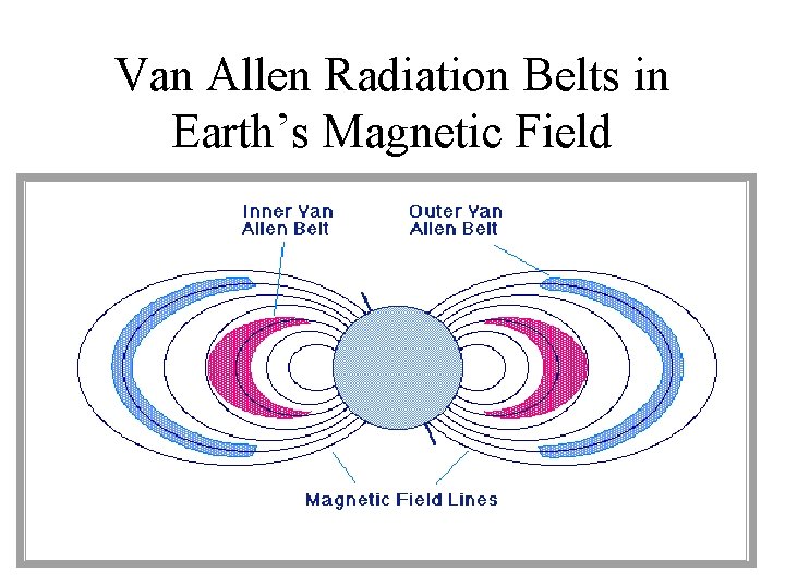 Van Allen Radiation Belts in Earth’s Magnetic Field Van Allen Radiation Belts in Earth’s Magnetic Field
