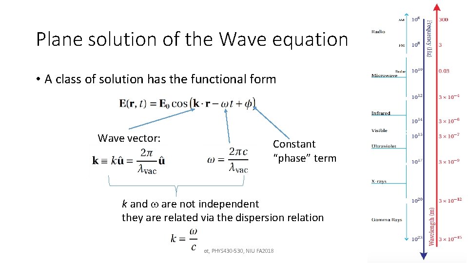 Plane solution of the Wave equation • A class of solution has the functional Plane solution of the Wave equation • A class of solution has the functional