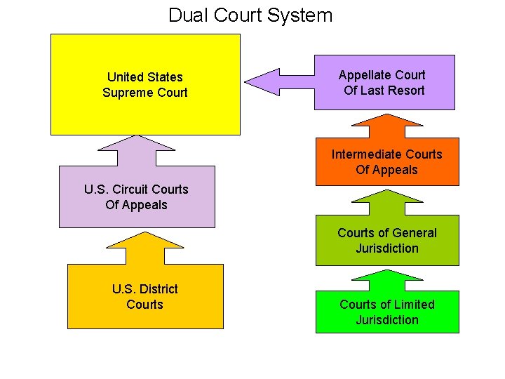 The United States Court System Dual Court System