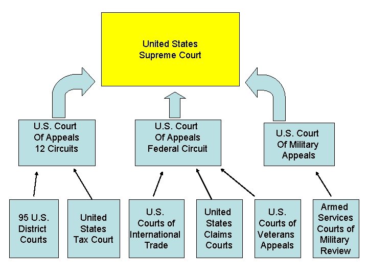 United States Supreme Court U. S. Court Of Appeals 12 Circuits 95 U. S.