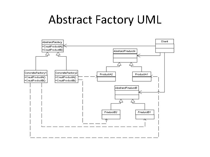Abstract Factory UML Abstract Factory UML