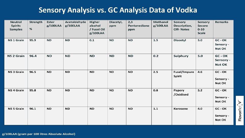 Sensory Analysis vs. GC Analysis Data of Vodka 