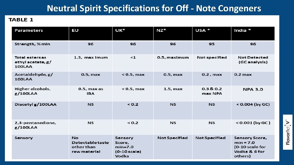 Neutral Spirit Specifications for Off - Note Congeners 