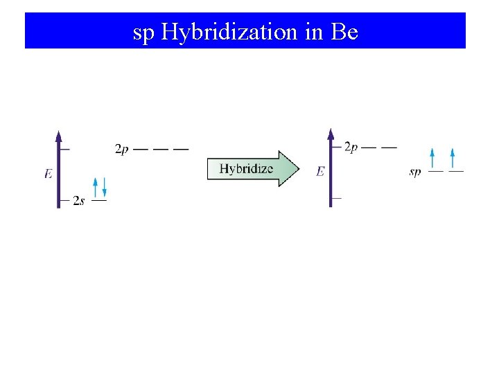 sp Hybridization in Be 