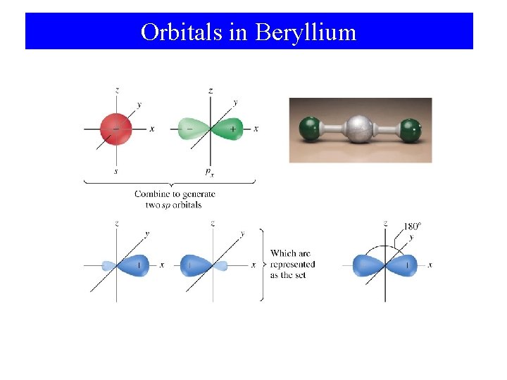 Orbitals in Beryllium 
