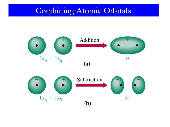 Combining Atomic Orbitals 