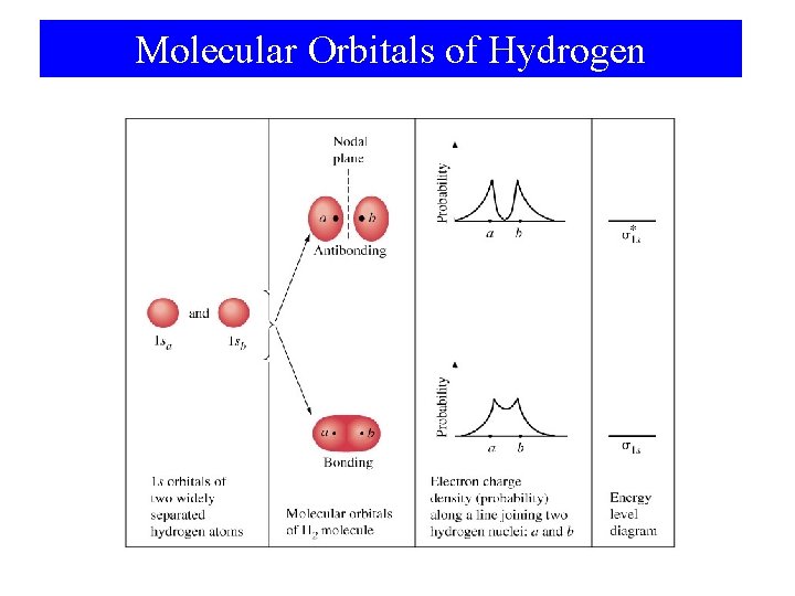 Molecular Orbitals of Hydrogen 