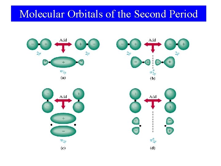 Molecular Orbitals of the Second Period 