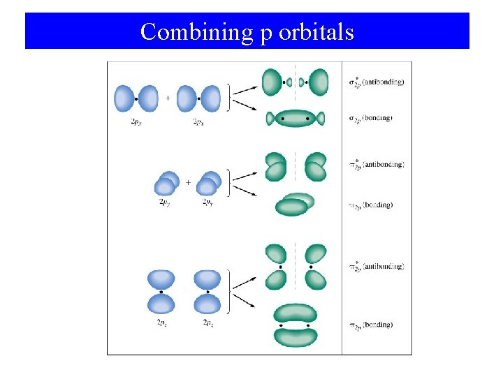 Combining p orbitals 