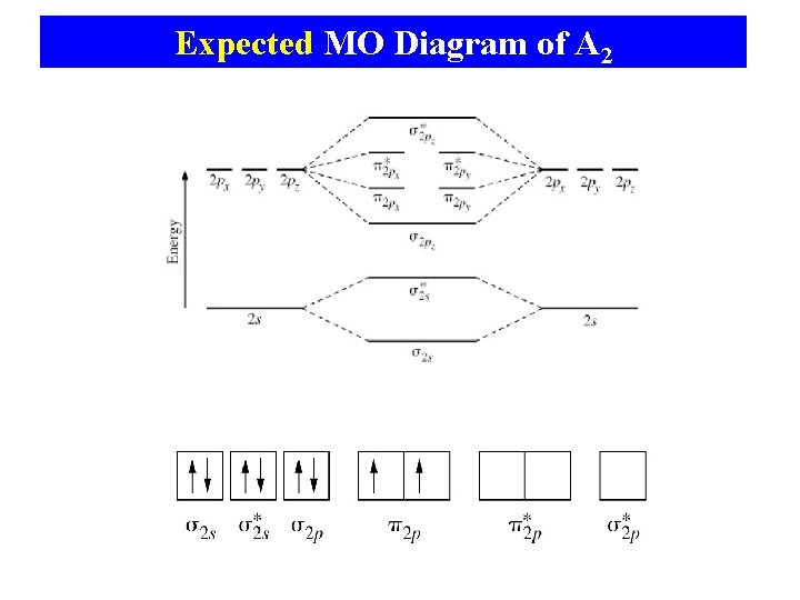 Expected MO Diagram of A 2 