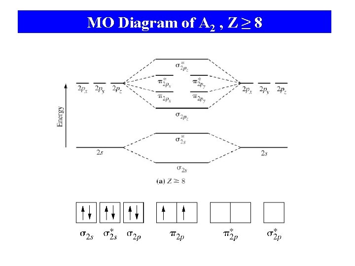 MO Diagram of A 2 , Z ≥ 8 