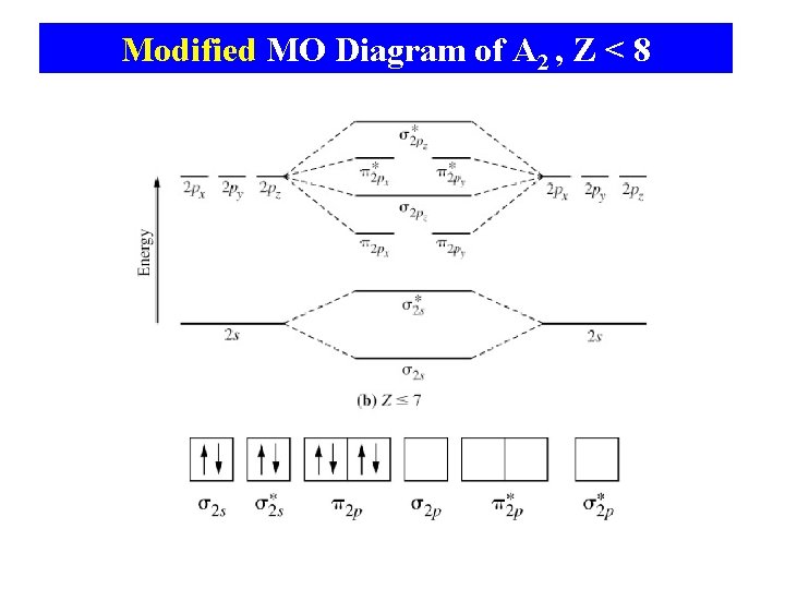 Modified MO Diagram of A 2 , Z < 8 