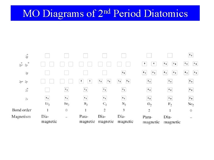 MO Diagrams of 2 nd Period Diatomics 
