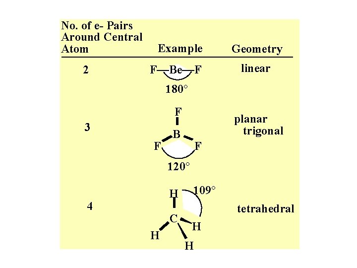 No. of e- Pairs Around Central Atom 2 Example F—Be—F Geometry linear 180° F