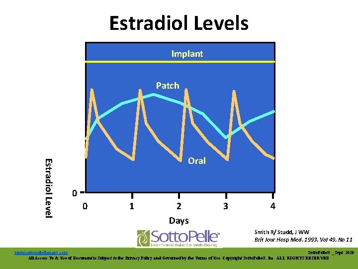 Estradiol Levels Implant Patch Estradiol Level Oral 0 0 1 2 Days 3 4