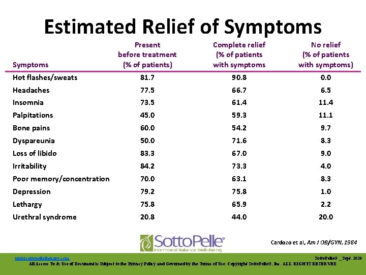 Estimated Relief of Symptoms Present before treatment (% of patients) Complete relief (% of