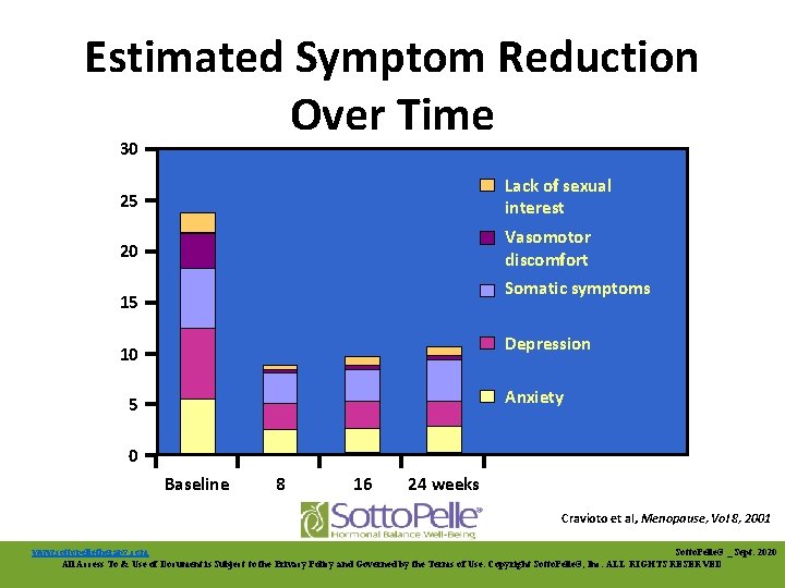 Estimated Symptom Reduction Over Time 30 25 Lack of sexual interest 20 Vasomotor discomfort