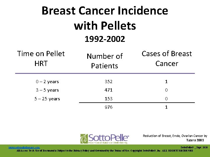 Breast Cancer Incidence with Pellets 1992 -2002 Time on Pellet HRT Number of Patients
