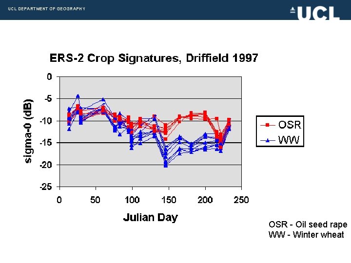 UCL DEPARTMENT OF GEOGRAPHY OSR - Oil seed rape WW - Winter wheat 