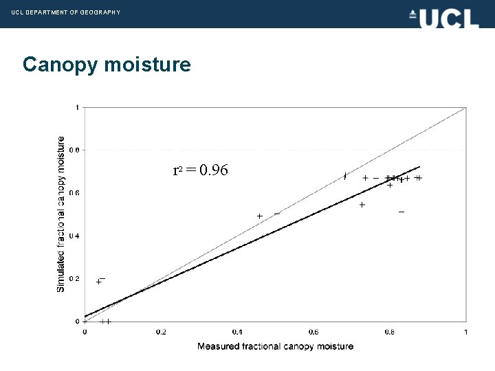UCL DEPARTMENT OF GEOGRAPHY Canopy moisture r 2 = 0. 96 