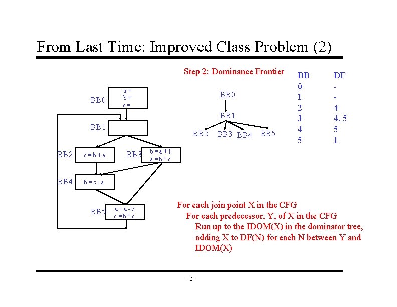 From Last Time: Improved Class Problem (2) Step 2: Dominance Frontier BB 0 a=