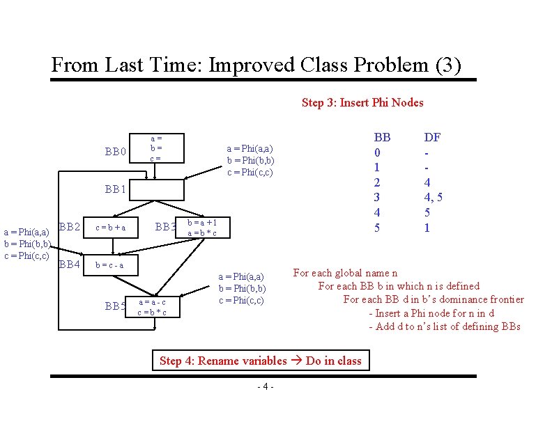 From Last Time: Improved Class Problem (3) Step 3: Insert Phi Nodes BB 0