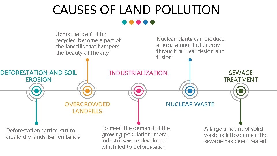 CAUSES OF LAND POLLUTION Items that can’t be recycled become a part of the