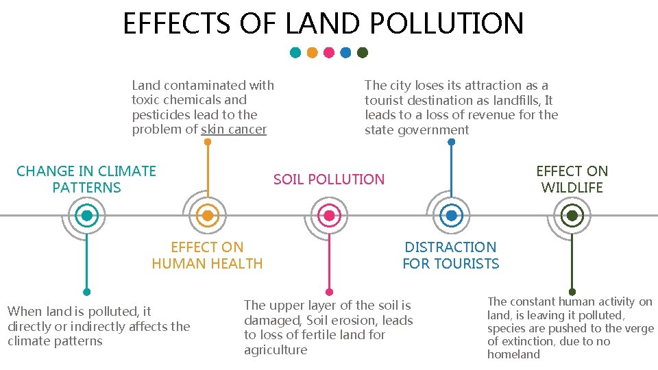 EFFECTS OF LAND POLLUTION Land contaminated with toxic chemicals and pesticides lead to the