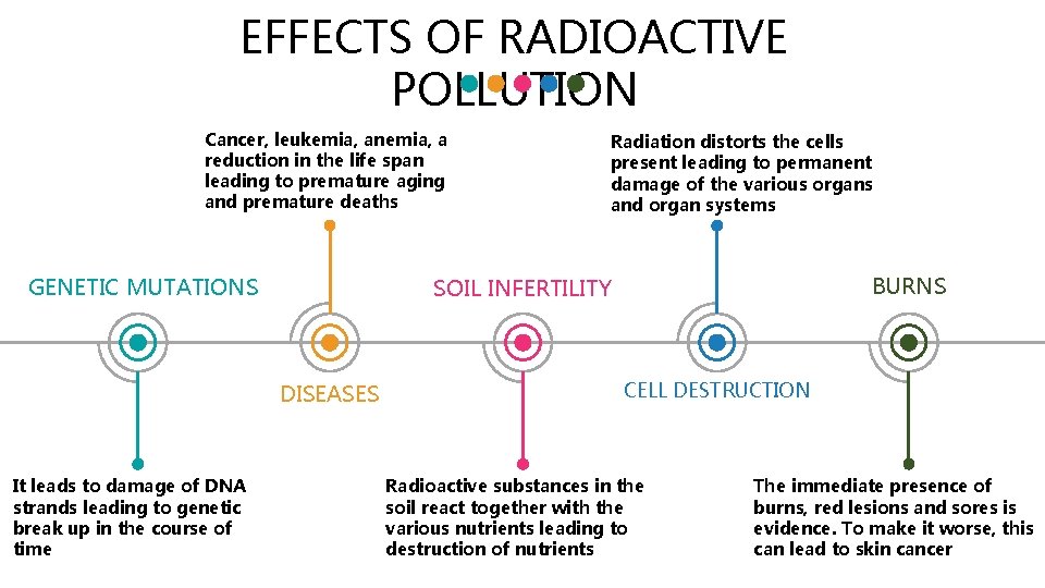 EFFECTS OF RADIOACTIVE POLLUTION Cancer, leukemia, anemia, a reduction in the life span leading
